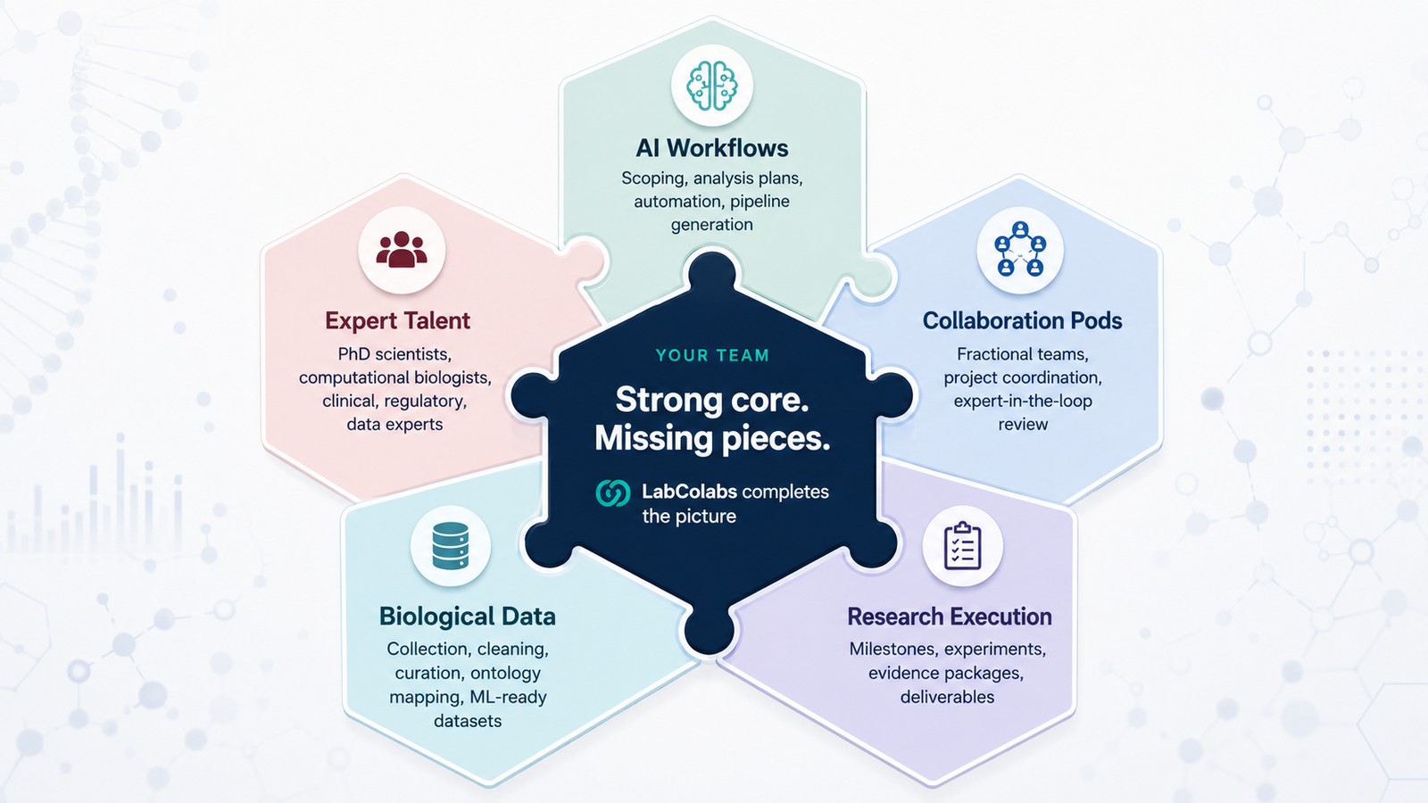 LabColabs puzzle showing expert talent, AI workflows, collaboration pods, biological data, and research execution connected around your team.
